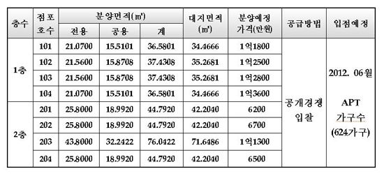 대전 노은3지구 아파트상가 분양 현황.