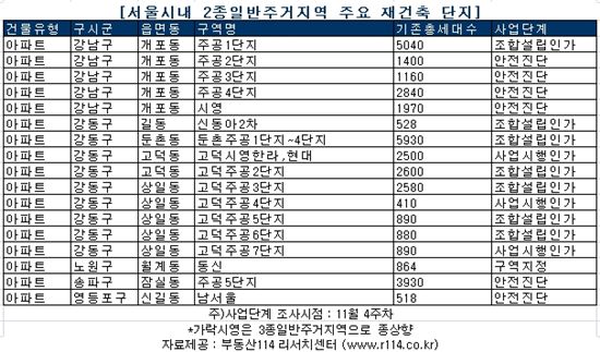 우리도 가락시영처럼?..'종상향' 대상단지 살펴보니