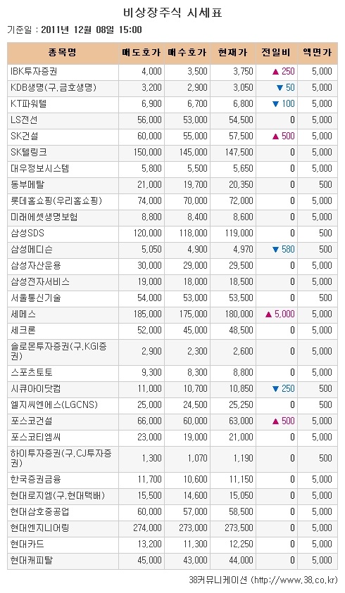 [장외시장 시황] 서암기계, 사흘 만에 하락반전