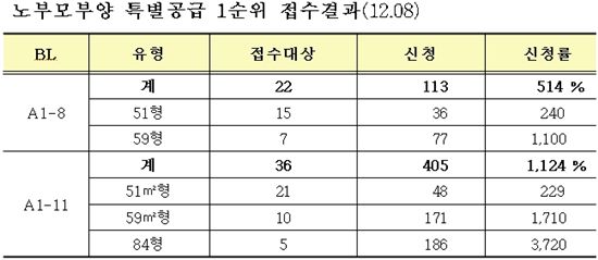 '위례 본청약' 노부모부양 특별 1순위 마감.. 최고 '37대 1'