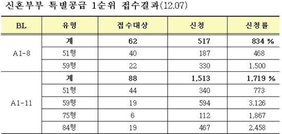 '위례 본청약' 노부모부양 특별 1순위 마감.. 최고 '37대 1'