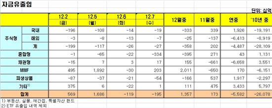 [펀드동향]국내주식형펀드 나흘째 순유출