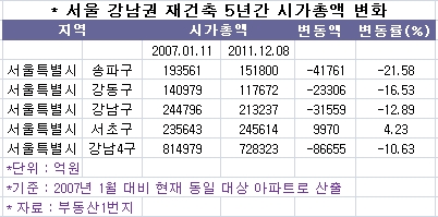 강남권 재건축 5년만에 8조6000억 증발