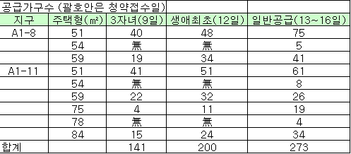 위례신도시 보금자리 남은 일정과 전략은?