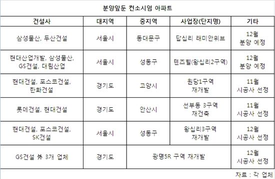 '동거의 매력' 대형사, 불황 탈출 "우린 뭉친다"