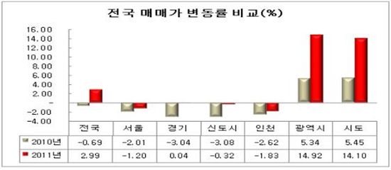 올해 집값 '수도권 울고 지방 웃고'.. 전셋값 2배 '껑충'