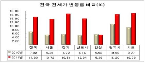 올해 집값 '수도권 울고 지방 웃고'.. 전셋값 2배 '껑충'