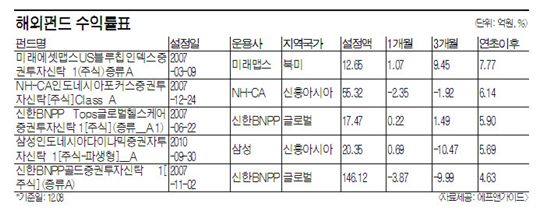 해외펀드 823개 중 27개만 웃었다