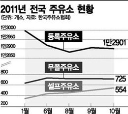 싼 기름 찾아서..주유소, 무폴·셀프 급증