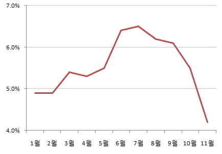 中 물가상승률 4%대 안착..이제는 성장이 문제