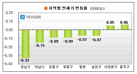 전세시장, 수요는↓ 물건은↑
