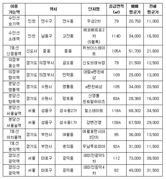 신규 역세권 수혜 단지 리스트 (단위 : 만원) (자료: 닥터아파트)
