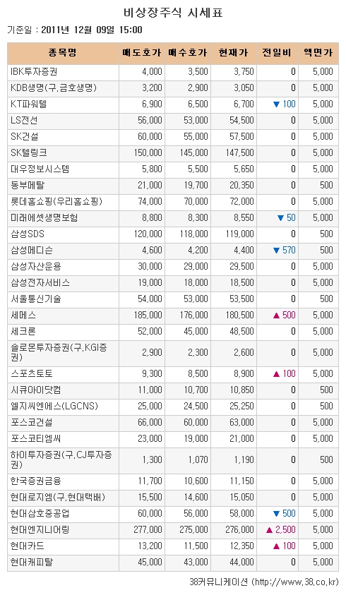 [장외시장 시황] 인터지스·GS리테일, 하락세 지속