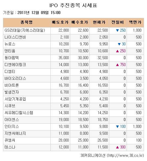 [장외시장 시황] 인터지스·GS리테일, 하락세 지속