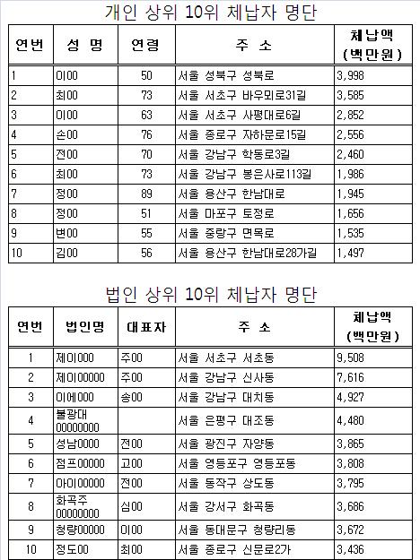 서울시 체납자와 전쟁..3천만원 이상 체납자 4645명 공개