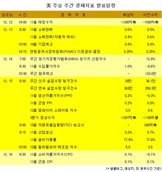 [표] 美 주요 주간 경제지표 발표일정