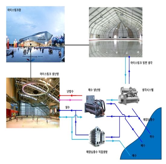 평창동계올림픽 빙상장에 해양심층수 활용