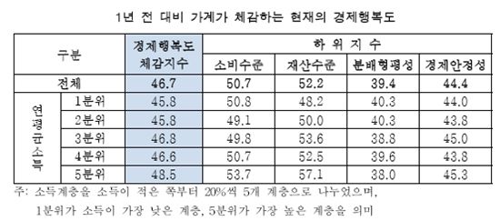 삼성경제硏 "가계 행복지수, 작년보다 악화"