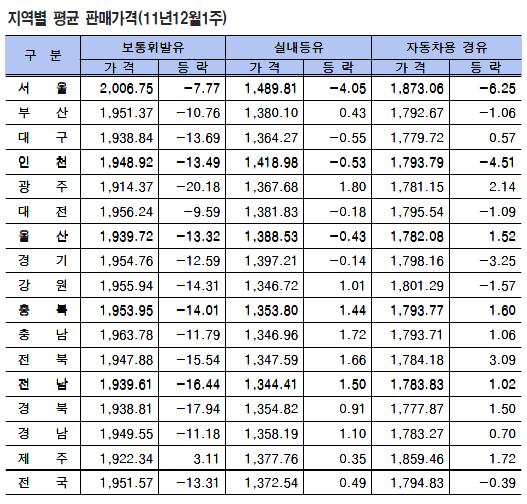 서울 휘발유값 '2000원 철옹성' 깨질까