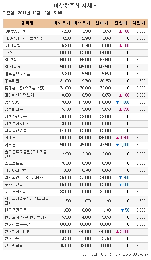 [장외시장 시황] 시큐브, 공모 첫날 하락전환