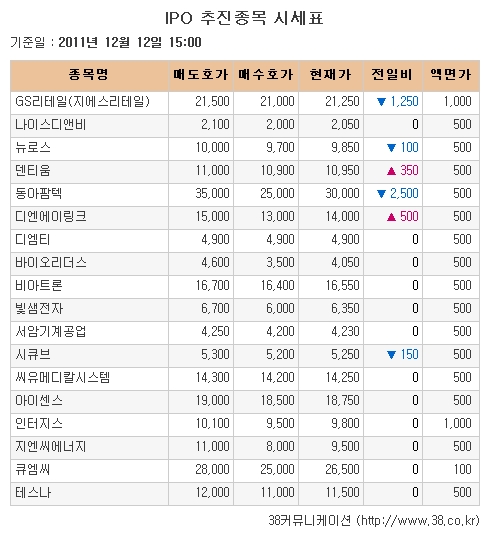 [장외시장 시황] 시큐브, 공모 첫날 하락전환