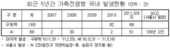 최근 5년간 가축전염병 국내 발생현황 <자료: 서울시>