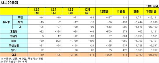 [펀드동향]국내주식형펀드 엿새째 순유출