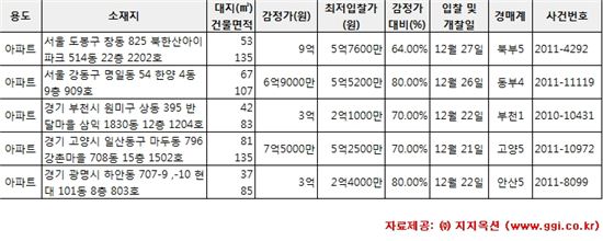[알짜경매]북한산 현대아이파크 최저가 5억7600만원