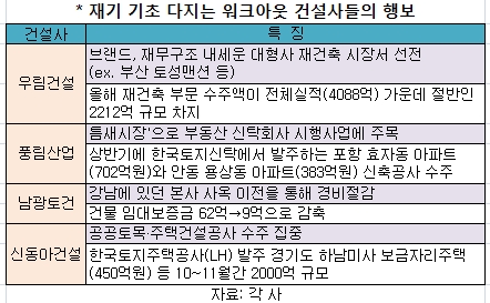 재기 기초 다지는 워크아웃 건설사들의 행보