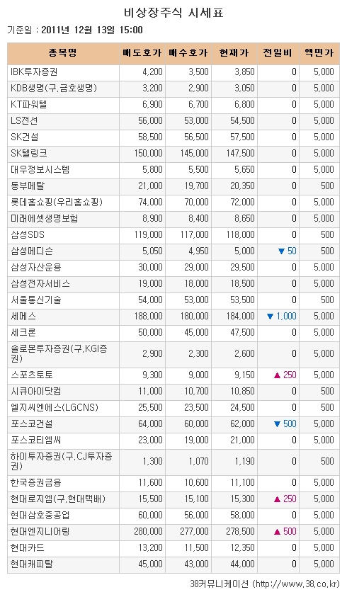 [장외시장 시황]인터지스, 약세 이어져 최저가 기록