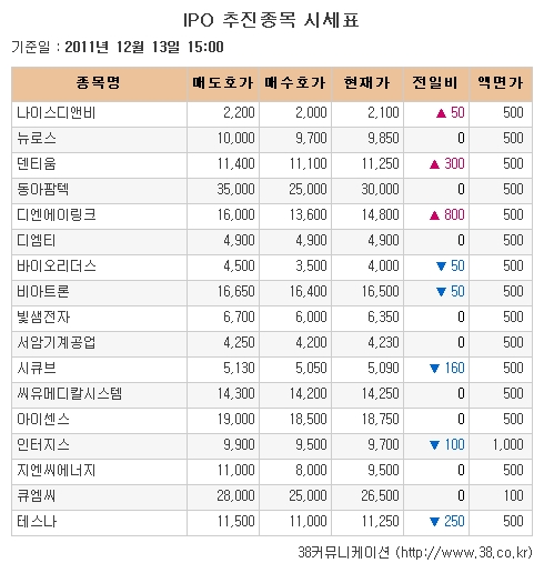 [장외시장 시황]인터지스, 약세 이어져 최저가 기록