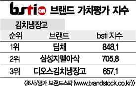 [그래픽뉴스]딤채, 김치냉장고 부문 1위