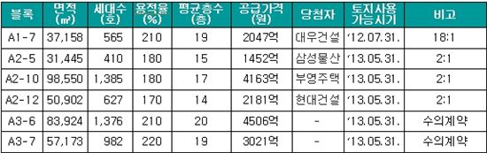 위례 공동주택용지 공급 현황.