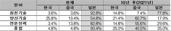 한·중·일 신성장동력 비교해보니