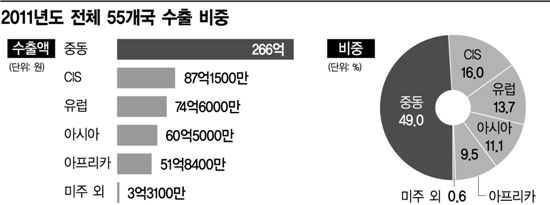 동양매직, 중동을 마법에 빠뜨리다