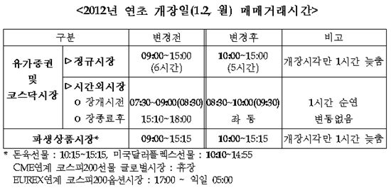 거래소, 올해 29일 증시폐장..새해 1월2일 개장 