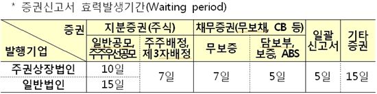 금융위 "증권신고서 효력발생기간 더 길어진다"