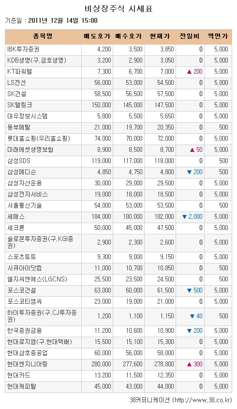 [장외시장 시황] 서암기계·시큐브, 하락세 지속