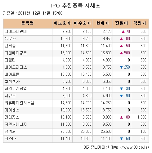 [장외시장 시황] 서암기계·시큐브, 하락세 지속