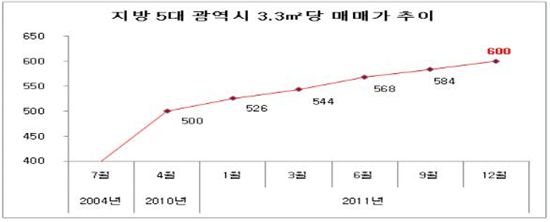 지방아파트 값 3.3㎡당 600만원 돌파..사상 최고