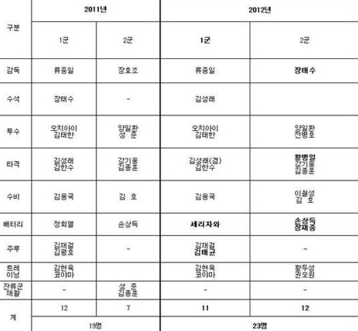 삼성, 코칭스태프 개편…김성래 수석코치 승격