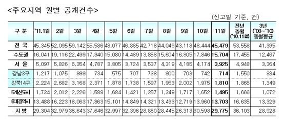 11월 강남 재건축 중 '가락시영'만 웃었다