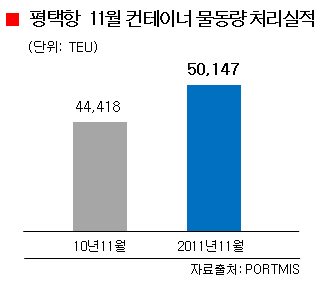 평택항, 컨테이너 사상 첫 '50만TEU' 돌파 초읽기