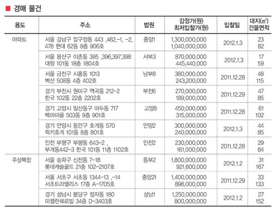 금주의 아파트 분양 체크 포인트/경매 체크 포인트