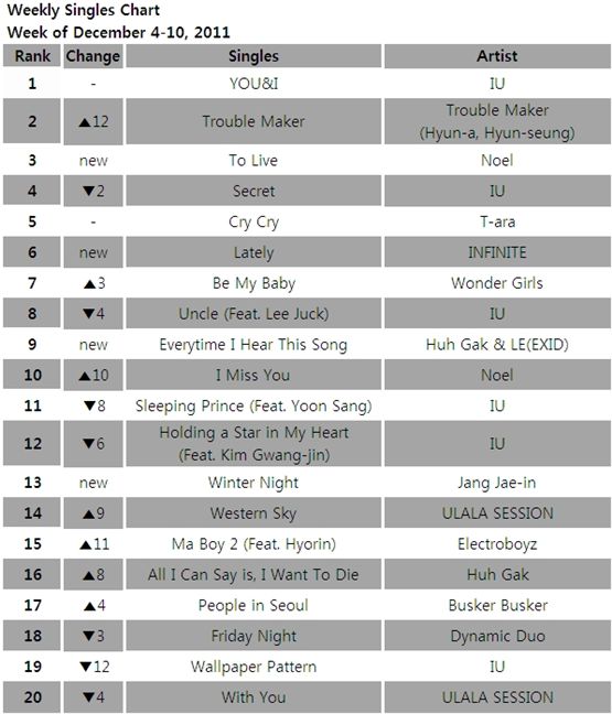 [CHART] Gaon Weekly Singles Chart: December 4-10