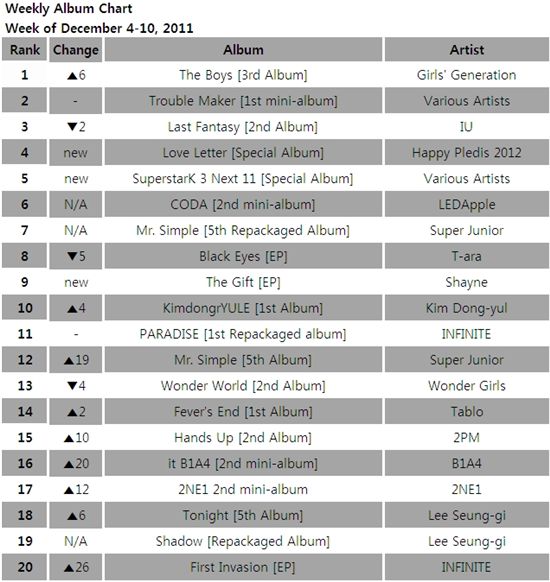 [CHART] Gaon Weekly Album Chart: December 4-10