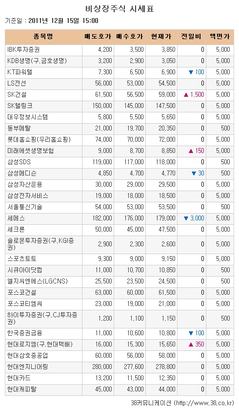 [장외시장 시황] 현대로지엠, 강세 지속해 최고가