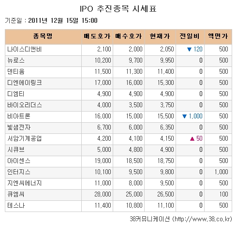 [장외시장 시황] 현대로지엠, 강세 지속해 최고가