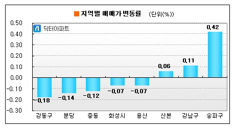 서울 아파트값 37주만에 반등..0.05%↑
