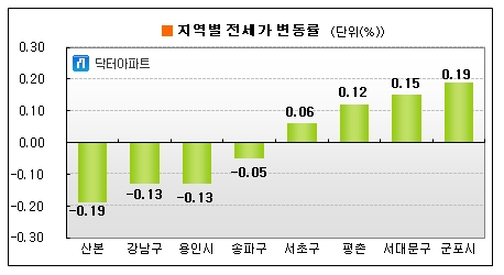 수도권 전세시장 약보합세 유지..0.02%↓